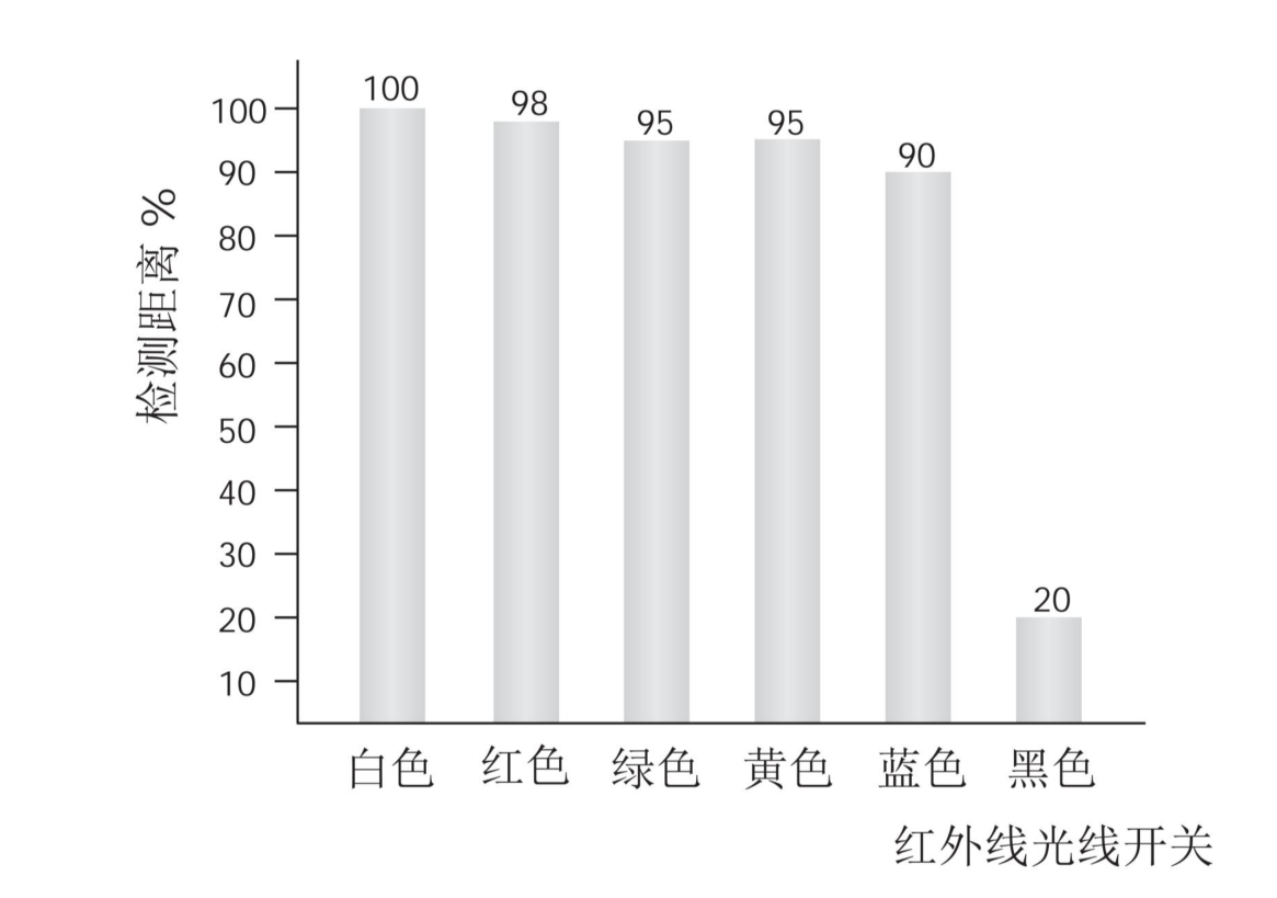 漫反射式光电开关检测不同颜色的修正值